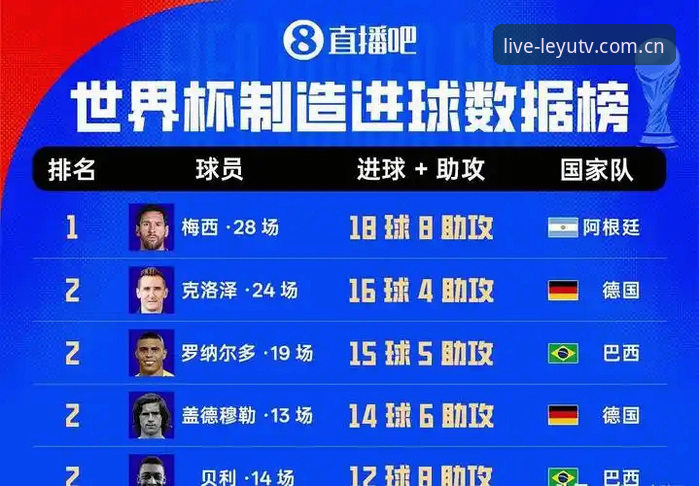 世界杯射手榜新旧交替：16球平局vs17球独享，梅西的纪录之夜背后藏着什么？